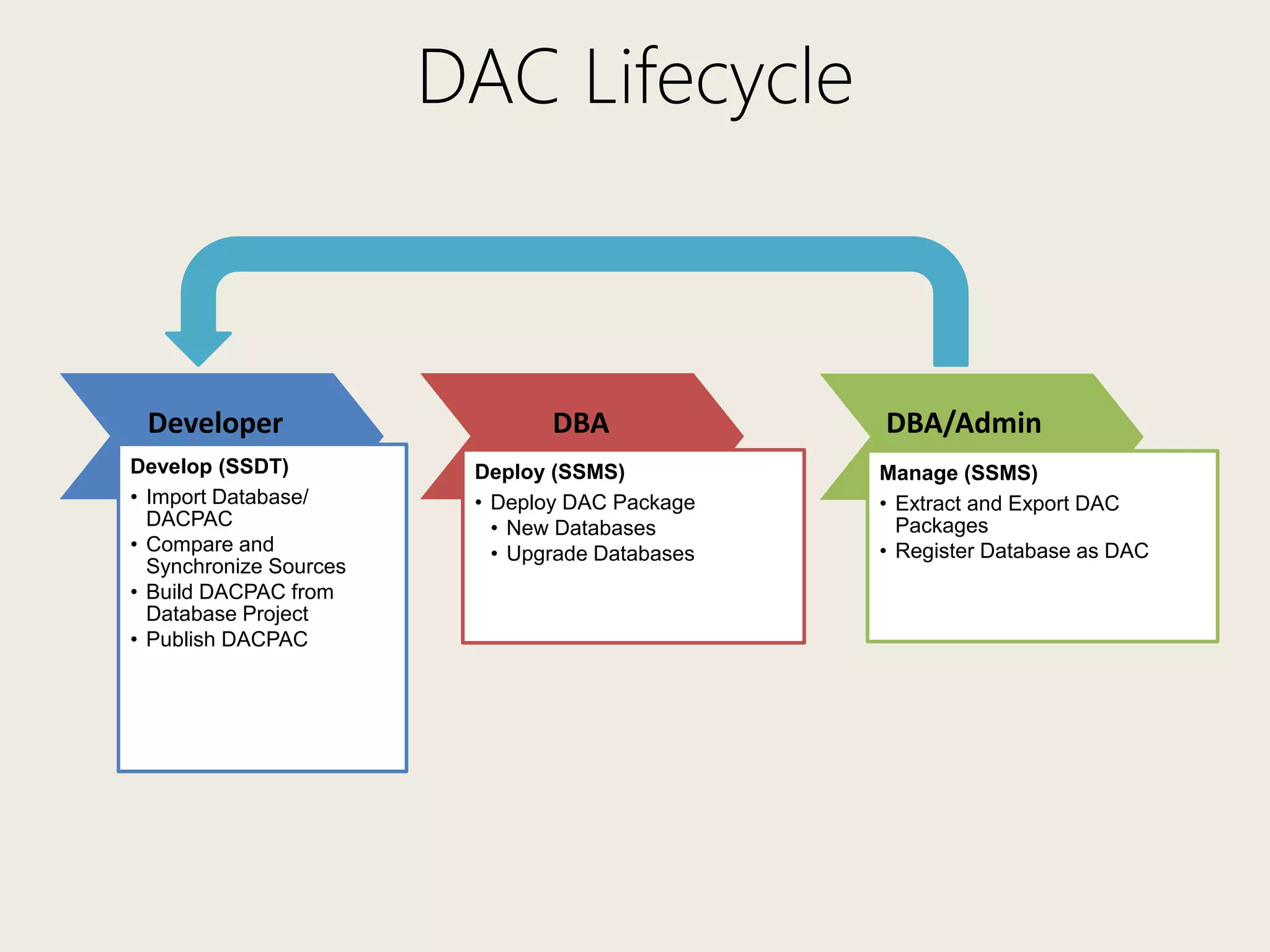 DAC Lifecycle
Develop (SSDT)
• Import Database/
DACPAC
• Compare and
Synchronize Sources
• Build DACPAC from
Database Project
• Publish DACPAC
Deploy (SSMS)
• Deploy DAC Package
• New Databases
• Upgrade Databases
Manage (SSMS)
• Extract and Export DAC
Packages
• Register Database as DAC
Developer DBA DBA/Admin
 