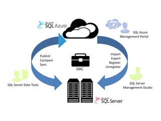 DAC
SQL Server Data Tools SQL Server
Management Studio
Publish
Compare
Sync
Import
Export
Register
Unregister
SQL Azure
Management Portal
 