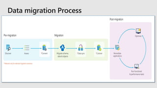 Data migration Process
 