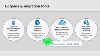 Azure Migrate + DMS + DMA
NEW
 