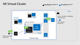 Virtual cluster
VNet
Node
TDS endpoint
(Private IP)
SQL
Engine
SQL
Manageme
nt
Node Agent
LB
ILB
G
W
G
W
G
W
mymi.<clusterid>.database
.windows.net
TLS
TLS
TLS
Windows Firewall
SQL Management
(Public IP)
Node
primary
node
Node
SQL Management (public IP) TDS endpoint (private IP)
SQL
 