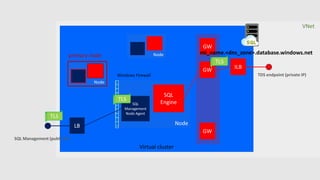 Virtual cluster
VNet
Node
TDS endpoint (private IP)
SQL
Engine
SQL
Management
Node Agent
LB
ILB
GW
GW
GW
mi_name.<dns_zone>.database.windows.net
TLS
TLS
TLS
Windows Firewall
SQL Management (public IP)
Node
primary node
Node
 