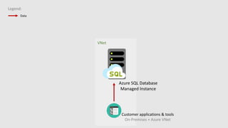 Customer applications & tools
On-Premises + Azure VNet
Azure SQL Database
Managed Instance
VNet
Legend:
Data
 