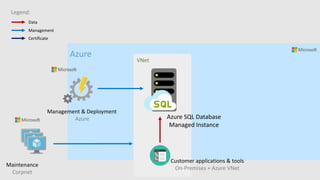 Customer applications & tools
On-Premises + Azure VNet
Management & Deployment
Azure Azure SQL Database
Managed Instance
Maintenance
Corpnet
Azure
VNet
Legend:
Data
Management
Certificate
 