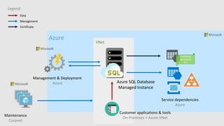 Customer applications & tools
On-Premises + Azure VNet
Service dependencies
Azure
Management & Deployment
Azure Azure SQL Database
Managed Instance
Maintenance
Corpnet
Azure
VNet
Legend:
Data
Management
Certificate
Certificate
Revocation
List
 