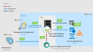 Customer applications & tools
On-Premises + Azure VNet
Service dependencies
Azure
Management & Deployment
Azure Azure SQL Database
Managed Instance
TLS
TLS
TLS
TLS
Maintenance
Corpnet
Azure
VNet
Legend:
Data
Management
Certificate
Certificate
Revocation
List
TLS
 