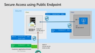 Customer applications & tools
On-Premises
Azure VNet
Public IP
52.246.255.77
SNAT IP
23.125.76.123
20.45.12.456
Allow
Out
52.246.255.77 3342
Allow In 23.125.76.123 3342
20.45.12.456
VNet
VIP
56.226.155.47
Allow
Out
52.246.255.77 3342
Allow In 56.226.155.47 3342
3342
 