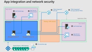 App subnet
MI subnet
App subnet
Peering / VPN channel
IaaS hosted app
1
App Service
Environment
2
Express Route / VPN Gateway
IaaS hosted app
5
App Service
Environment
6
“VNet Integrated”
web app (peered VNet)
4
Application VNet
On-premises app
7
“VNet Integrated”
web app
3
Managed Instance #2
Managed Instance #1
 