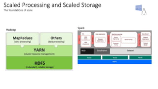 Scaled Processing and Scaled Storage
The foundations of scale
Hadoop
Spark
 