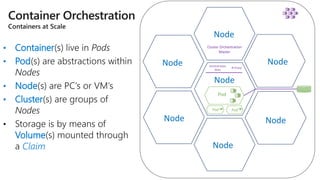 Node
Node
Node
Node
Node
Node
Node
IP-Proxy
Orchestration
Shim
Pod
Pod Pod
Cluster Orchestration
Master
• Container
• Pod
• Node
• Cluster
Volume
Claim
 
