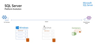 Linux
Windows
SQL Server
Containers
SQL Server SQL Server
On Premises Public/Private
cloud
Hybrid
 
