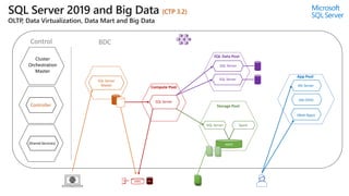 Control
Compute Pool
HDFS
Storage Pool
SQL Data Pool
Cluster
Orchestration
Master
SQL Server
Master
Controller
(Shared Services)
SQL Server Spark
SQL Server
SQL Server
App Pool
Job (SSIS)
(Web Apps)
ML Server
(CTP 3.2)
BDC
HDFS
SQL Server
 