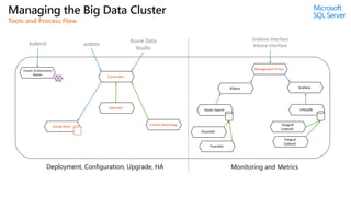 kubectl
Control Watchdog
Controller
Tools and Process Flow
Cluster Orchestration
Master
azdata
Azure Data
Studio
Config Store
Grafana Interface
Kibana Interface
Deployment, Configuration, Upgrade, HA Monitoring and Metrics
Management Proxy
Kibana
Operator
Elastic Search
Grafana
InfluxDB
Telegraf
CollectD
Telegraf
CollectD
Fluentbit
Fluentbit
 