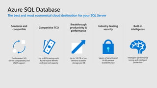 Seamless and
compatible
Competitive TCO
Built-in
intelligence
Breakthrough
productivity &
performance
Industry-leading
security
The best and most economical cloud destination for your SQL Server
 