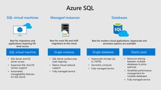 SQL virtual machines Managed instances Databases
• SQL Server surface area
(vast majority)
• Native virtual network
support
• Fully managed service
• SQL Server and OS
server access
• Expansive SQL And OS
version support
• Automated
manageability features
for SQL Server
• Hyperscale storage (up
to 100TB)
• Serverless compute
• Fully managed service
• Resource sharing
between multiple
databases to price
optimize
• Simplified performance
management for
multiple databases
• Fully managed service
 
