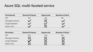 Provisioned General Purpose Hyperscale Business Critical
VM NA NA NA
Managed Instance
Single Database
Elastic Pool
Serverless General Purpose Hyperscale Business Critical
VM NA NA NA
Managed Instance
Single Database
Elastic Pool
 