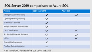 Feature SQL Server 2019 Azure SQL
Intelligent Query Processing
Lightweight Query Profiling
In-Memory Database
Always Encrypted with Enclaves
Data Classification
Accelerated Database Recovery
UTF-8
Extensibility Framework
PolyBase Data Virtualization
 