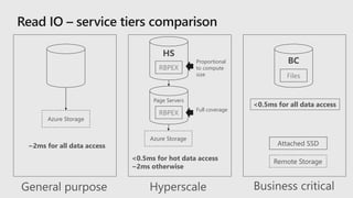 Azure Storage
~2ms for all data access
HS
Azure Storage
RBPEX
Page Servers
RBPEX
<0.5ms for hot data access
~2ms otherwise
Proportional
to compute
size
Full coverage
BC
Files
<0.5ms for all data access
Attached SSD
Remote Storage
 