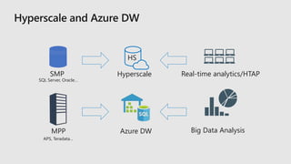 SMP
MPP
SQL Server, Oracle…
APS, Teradata…
Azure DW
HS
Hyperscale Real-time analytics/HTAP
Big Data Analysis
 