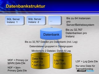 Datenbankstruktur Bis zu 32,767 Datenbanken pro Instanz Bis zu 32,767 Dateien pro Datenbank (incl. Log) Datendateien gruppiert in Dateigruppen Mindestens 2 Dateien: Daten & Log MDF = Primary (or  M AIN)  D ata  F ile NDF =  N on-Primary  D ata  F ile LDF =  L og  D ata  F ile Nur eine Datei für  Transaktionslog Data File *.mdf (1) *.ndf (0- n ) Log File *.ldf (1- n ) Datenbank SQL Server Instanz  1 SQL Server Instanz  2 … Bis zu 64 Instanzen pro Server/Betriebssystem 