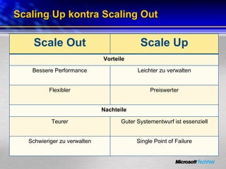 Scaling Up kontra Scaling Out Scale Out Scale Up Vorteile Bessere Performance Leichter zu verwalten Flexibler Preiswerter Nachteile Teurer Guter Systementwurf ist essenziell Schwieriger zu verwalten Single Point of Failure 