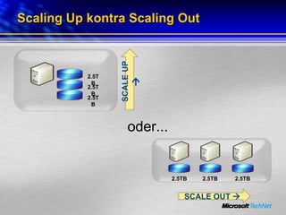 Scaling Up kontra Scaling Out oder... 2.5TB 2.5TB 2.5TB SCALE OUT   2.5TB SCALE   UP    2.5TB 2.5TB 