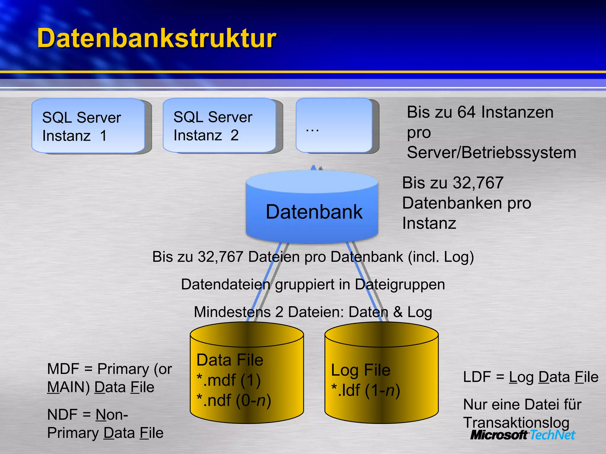 Datenbankstruktur Bis zu 32,767 Datenbanken pro Instanz Bis zu 32,767 Dateien pro Datenbank (incl. Log) Datendateien gruppiert in Dateigruppen Mindestens 2 Dateien: Daten & Log MDF = Primary (or  M AIN)  D ata  F ile NDF =  N on-Primary  D ata  F ile LDF =  L og  D ata  F ile Nur eine Datei für  Transaktionslog Data File *.mdf (1) *.ndf (0- n ) Log File *.ldf (1- n ) Datenbank SQL Server Instanz  1 SQL Server Instanz  2 … Bis zu 64 Instanzen pro Server/Betriebssystem 