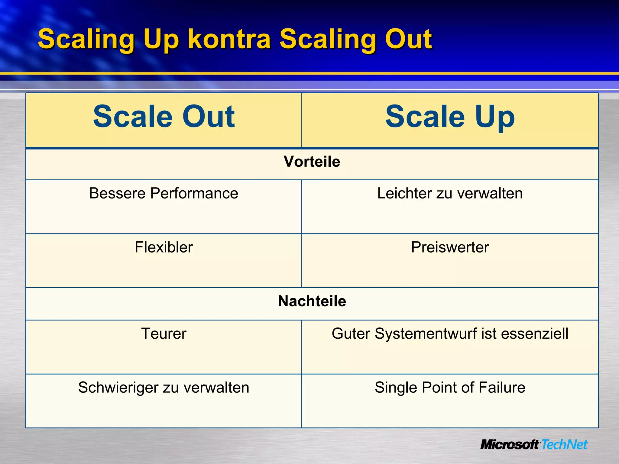 Scaling Up kontra Scaling Out Scale Out Scale Up Vorteile Bessere Performance Leichter zu verwalten Flexibler Preiswerter Nachteile Teurer Guter Systementwurf ist essenziell Schwieriger zu verwalten Single Point of Failure 