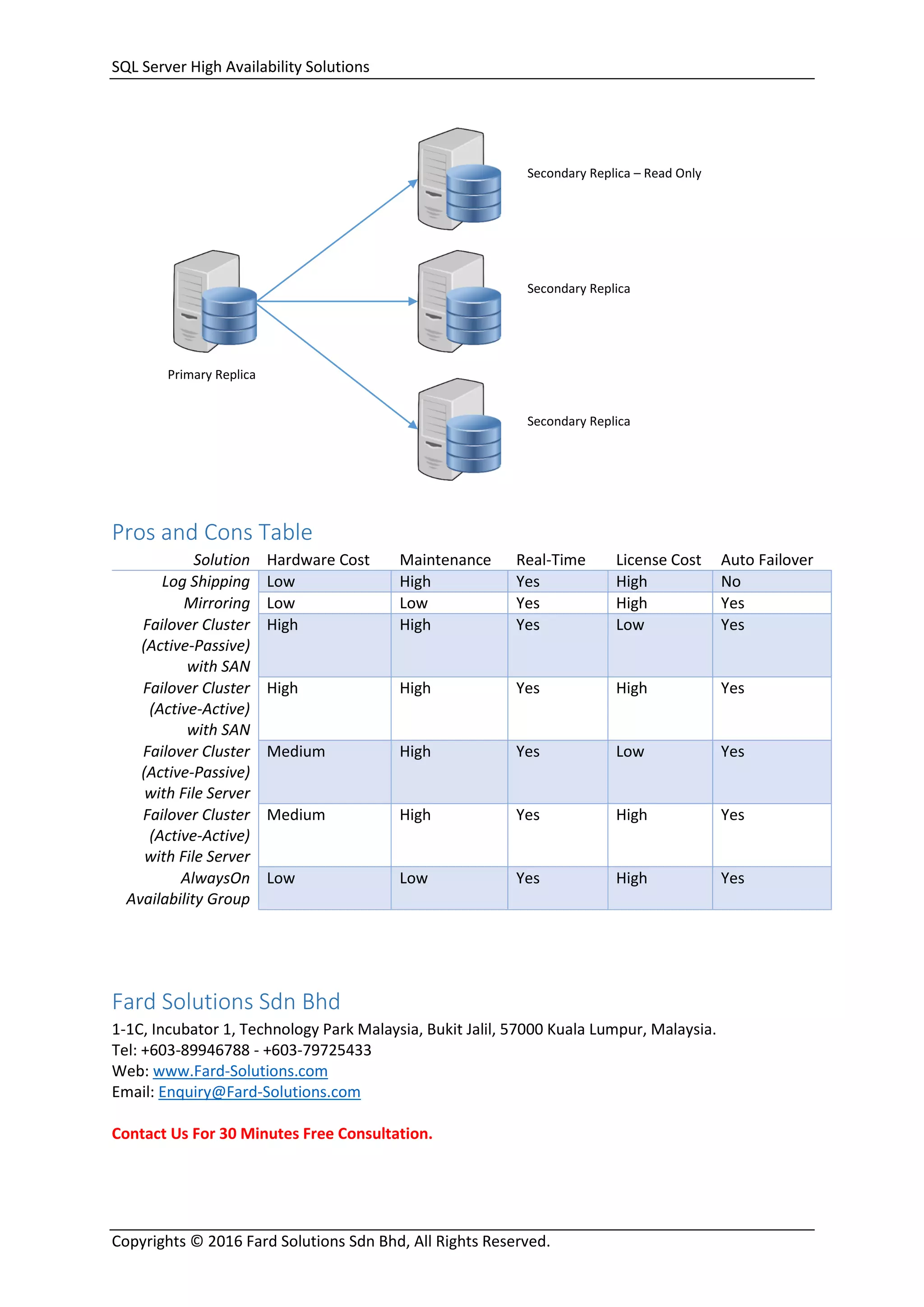 SQL Server High Availability Solutions
Copyrights © 2016 Fard Solutions Sdn Bhd, All Rights Reserved.
Pros and Cons Table
Solution Hardware Cost Maintenance Real-Time License Cost Auto Failover
Log Shipping Low High Yes High No
Mirroring Low Low Yes High Yes
Failover Cluster
(Active-Passive)
with SAN
High High Yes Low Yes
Failover Cluster
(Active-Active)
with SAN
High High Yes High Yes
Failover Cluster
(Active-Passive)
with File Server
Medium High Yes Low Yes
Failover Cluster
(Active-Active)
with File Server
Medium High Yes High Yes
AlwaysOn
Availability Group
Low Low Yes High Yes
Fard Solutions Sdn Bhd
1-1C, Incubator 1, Technology Park Malaysia, Bukit Jalil, 57000 Kuala Lumpur, Malaysia.
Tel: +603-89946788 - +603-79725433
Web: www.Fard-Solutions.com
Email: Enquiry@Fard-Solutions.com
Contact Us For 30 Minutes Free Consultation.
Primary Replica
Secondary Replica – Read Only
Secondary Replica
Secondary Replica
 