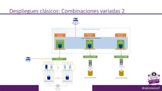 #netcoreconf
Despliegues clásicos: Combinaciones variadas 2
Windows Server Failover Cluster
SQL Server
Instance
SQL Server...