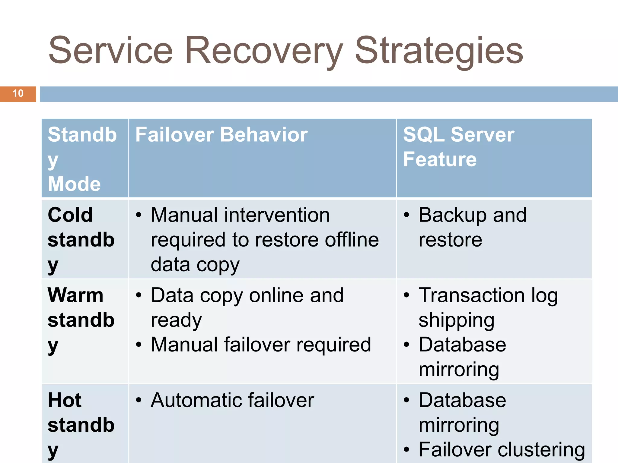 SQL Server High Availability and Disaster Recovery | PPTX | Databases ...
