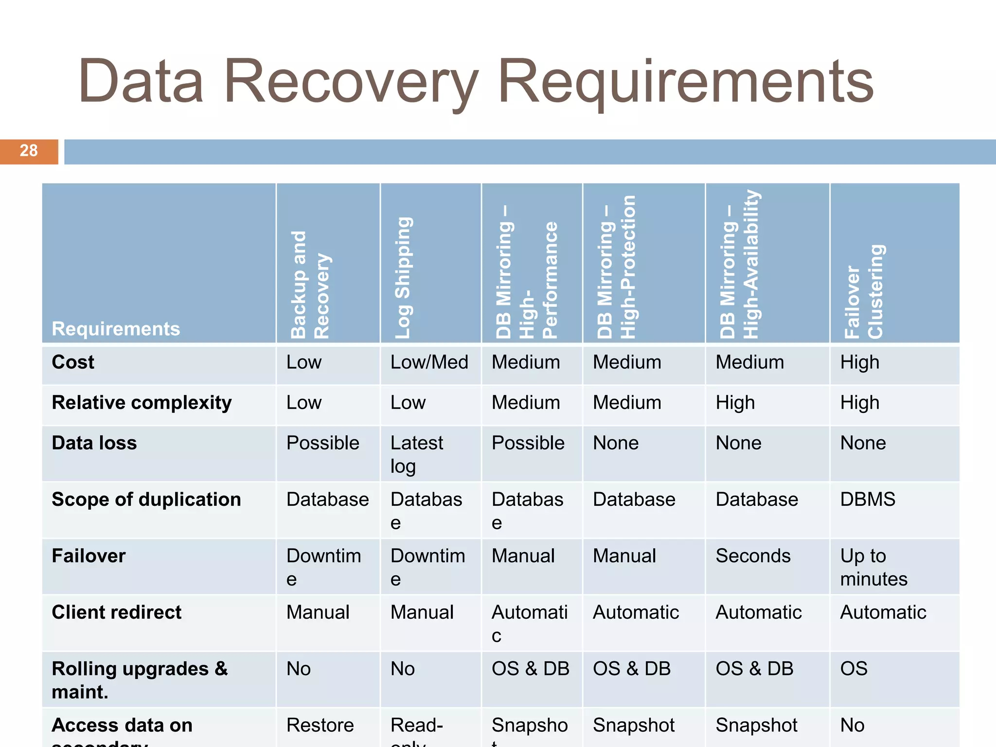 SQL Server High Availability and Disaster Recovery | PPTX | Databases ...