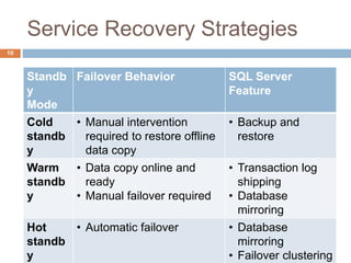 Service Recovery Strategies
Standb
y
Mode
Failover Behavior SQL Server
Feature
Cold
standb
y
• Manual intervention
required to restore offline
data copy
• Backup and
restore
Warm
standb
y
• Data copy online and
ready
• Manual failover required
• Transaction log
shipping
• Database
mirroring
Hot
standb
y
• Automatic failover • Database
mirroring
• Failover clustering
10
 