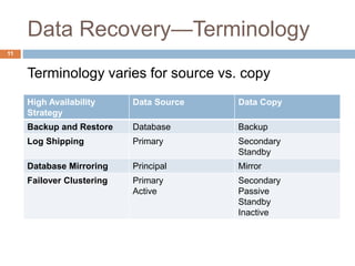 Data Recovery—Terminology
Terminology varies for source vs. copy
High Availability
Strategy
Data Source Data Copy
Backup and Restore Database Backup
Log Shipping Primary Secondary
Standby
Database Mirroring Principal Mirror
Failover Clustering Primary
Active
Secondary
Passive
Standby
Inactive
11
 