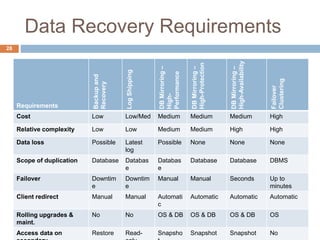 Data Recovery Requirements
Requirements
Backupand
Recovery
LogShipping
DBMirroring–
High-
Performance
DBMirroring–
High-Protection
DBMirroring–
High-Availability
Failover
Clustering
Cost Low Low/Med Medium Medium Medium High
Relative complexity Low Low Medium Medium High High
Data loss Possible Latest
log
Possible None None None
Scope of duplication Database Databas
e
Databas
e
Database Database DBMS
Failover Downtim
e
Downtim
e
Manual Manual Seconds Up to
minutes
Client redirect Manual Manual Automati
c
Automatic Automatic Automatic
Rolling upgrades &
maint.
No No OS & DB OS & DB OS & DB OS
Access data on Restore Read- Snapsho Snapshot Snapshot No
28
 