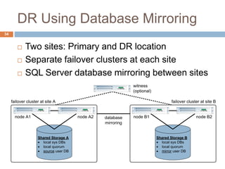DR Using Database Mirroring
 Two sites: Primary and DR location
 Separate failover clusters at each site
 SQL Server database mirroring between sites
witness
(optional)
Shared Storage B
· local sys DBs
· local quorum
· mirror user DB
node B1 node B2
Shared Storage A
· local sys DBs
· local quorum
· source user DB
node A1 node A2
failover cluster at site A failover cluster at site B
database
mirroring
34
 