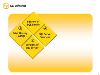 1
Brief History
to MSSQL
1
SQL Server
Services
4
Versions of
SQL Server
3
Editions of
SQL Server
1
 