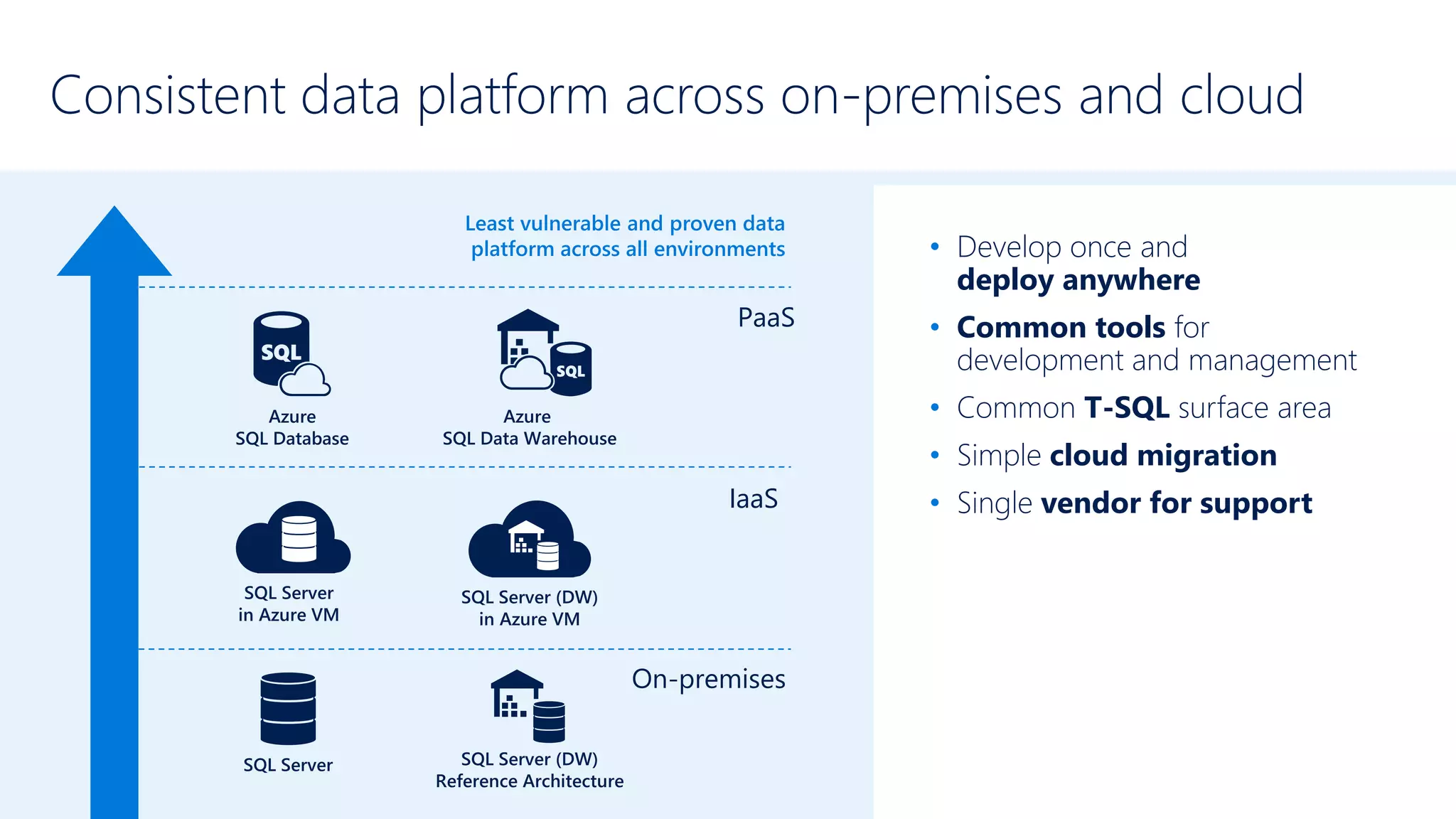 • Develop once and deploy anywhere • Common tools for development and management • Common T-SQL surface area • Simple cloud migration • Single vendor for support Consistent data platform across on-premises and cloud On-premises IaaS PaaS 