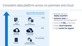• Develop once and
deploy anywhere
• Common tools for
development and management
• Common T-SQL surface area
• Simple cloud migration
• Single vendor for support
Consistent data platform across on-premises and cloud
On-premises
IaaS
PaaS
 