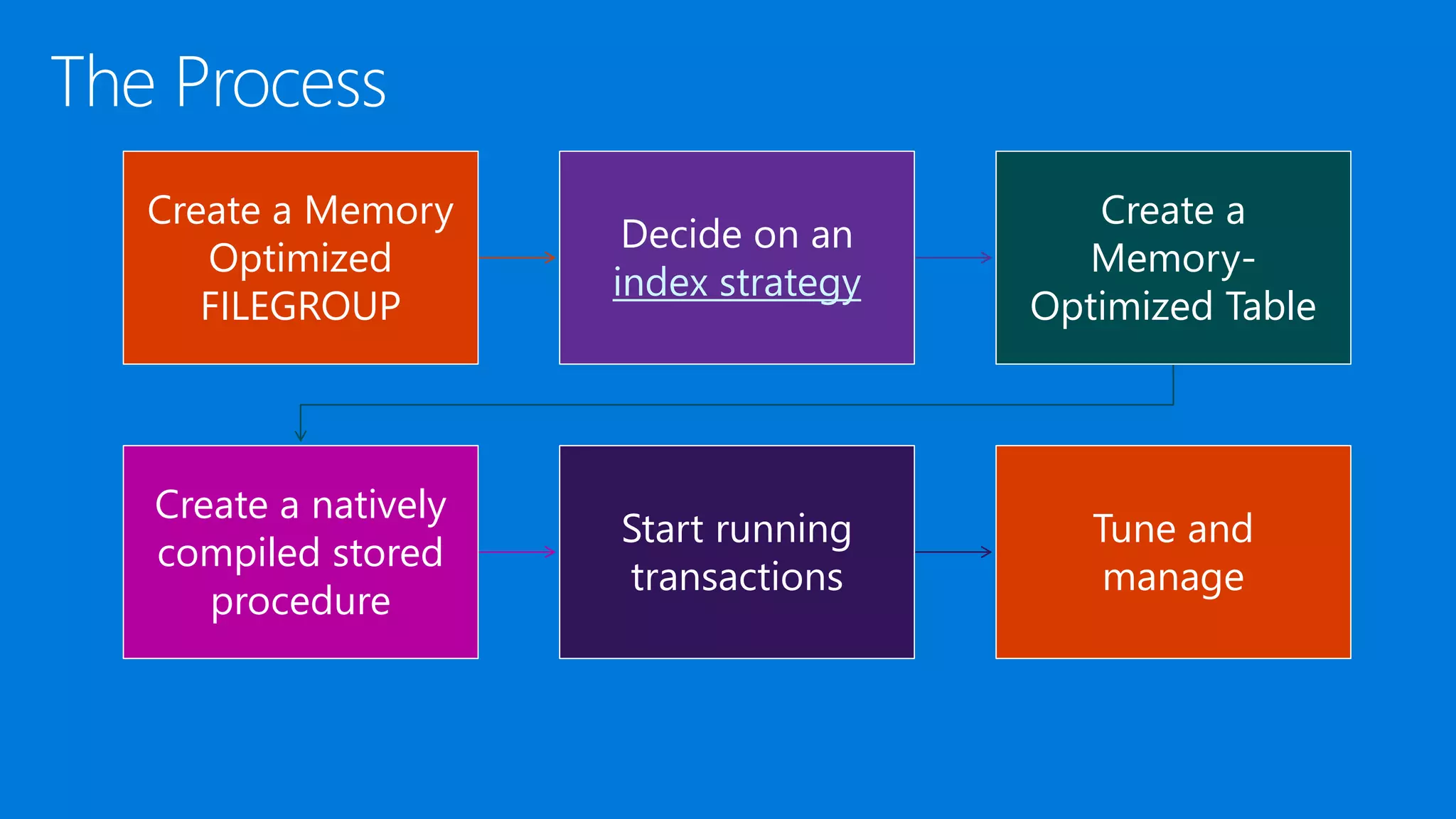 Create a Memory Optimized FILEGROUP Decide on an index strategy Create a Memory- Optimized Table Create a natively compiled stored procedure Start running transactions Tune and manage 