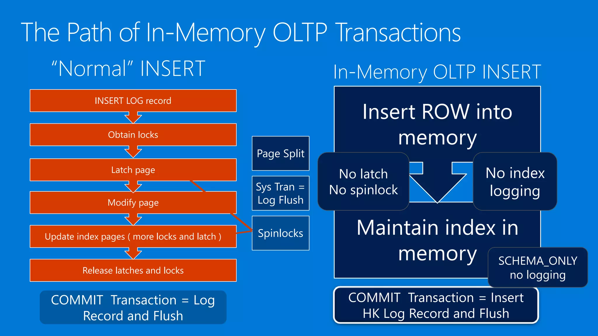 Release latches and locks Update index pages ( more locks and latch ) Modify page Latch page Obtain locks INSERT LOG record In-Memory OLTP INSERT Maintain index in memory Insert ROW into memory COMMIT Transaction = Log Record and Flush COMMIT Transaction = Insert HK Log Record and Flush Page Split Sys Tran = Log Flush Spinlocks No index logging SCHEMA_ONLY no logging No latch No spinlock 