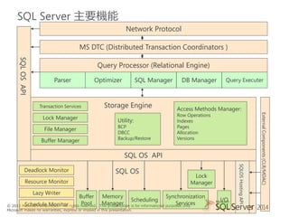 SQL Server 主要機能
Network Protocol
MS DTC (Distributed Transaction Coordinators )

SQL OS API

Query Processor (Relational Engine)
Parser

Transaction Services

File Manager
Buffer Manager

SQL Manager

Storage Engine
Utility:

BCP
DBCC
Backup/Restore

DB Manager

Query Executer

Access Methods Manager:
Row Operations
Indexes
Pages
Allocation
Versions

SQL OS API
SQL OS

Resource Monitor
Lazy Writer

Lock
Manager

Buffer Memory
Synchronization
Scheduling
Manager
Pool
Services
Schedule Monitor
© 2013 Microsoft Corporation. All rights reserved. This presentation is for informational purposes only.
Microsoft makes no warranties, express or implied in this presentation.

I/O

SQLOS Hosting API

Deadlock Monitor

External Components (CLR/MDAC)

Lock Manager

Optimizer

2014

 