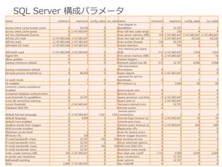 SQL Server 構成パラメータ
name

minimum

access check cache bucket count
access check cache quota
Ad Hoc Distributed Queries
affinity I/O mask
affinity mask
affinity64 I/O mask

0
0
0
-2,147,483,648
-2,147,483,648
-2,147,483,648

affinity64 mask
Agent XPs
allow updates
backup checksum default

-2,147,483,648
0
0
0

backup compression default
blocked process threshold (s)

0
0

c2 audit mode
clr enabled
common criteria compliance
enabled
contained database authentication
cost threshold for parallelism
cross db ownership chaining
cursor threshold
Database Mail XPs

0
0

maximum config_value run_value name
minimum
maximum config_value
run_value
max degree of
65,536
0
0 parallelism
0
32,767
1
1
2,147,483,647
0
0 max full-text crawl range
0
256
4
4
1
0
0 max server memory (MB)
128 2,147,483,647 2,147,483,647 2,147,483,647
2,147,483,647
0
0 max text repl size (B)
-1 2,147,483,647
65,536
65,536
2,147,483,647
0
0 max worker threads
128
65,535
0
0
2,147,483,647
0
0 media retention
0
365
0
0
min memory per query
2,147,483,647
0
0 (KB)
512 2,147,483,647
1,024
1,024
1
0
0 min server memory (MB)
0 2,147,483,647
0
16
1
0
0 nested triggers
0
1
1
1
1
0
0 network packet size (B)
512
32,767
4,096
4,096
Ole Automation
1
0
0 Procedures
0
1
0
0
86,400
0
0 open objects
0 2,147,483,647
0
0
optimize for ad hoc
1
0
0 workloads
0
1
1
1
1
0
0 PH timeout (s)
1
3,600
60
60

0
1
0
1
0
32,767
0
1
-1 2,147,483,647
0
1

0
0
5
0
-1
0

0 precompute rank
0 priority boost
5 query governor cost limit
0 query wait (s)
-1 recovery interval (min)
0 remote access
remote admin
default full-text language
0 2,147,483,647
1,041
1,041 connections
default language
0
9,999
3
3 remote login timeout (s)
default trace enabled
0
1
1
1 remote proc trans
disallow results from triggers
0
1
0
0 remote query timeout (s)
EKM provider enabled
0
1
0
0 Replication XPs
filestream access level
0
2
0
0 scan for startup procs
fill factor (%)
0
100
0
0 server trigger recursion
ft crawl bandwidth (max)
0
32,767
100
100 set working set size
ft crawl bandwidth (min)
0
32,767
0
0 show advanced options
ft notify bandwidth (max)
0
32,767
100
100 SMO and DMO XPs
ft notify bandwidth (min)
0
32,767
0
0 transform noise words
index create memory (KB)
704 2,147,483,647
0
0 two digit year cutoff
in-doubt xact resolution
0
2
0
0 user connections
© 2013 Microsoft Corporation. All rights reserved. This presentation is for informational purposes only.
lightweight pooling
0
1
0
0 user options
Microsoft makes no warranties, express or implied in this presentation.
locks
5,000 2,147,483,647
0
0 xp_cmdshell

0
1
0
1
0 2,147,483,647
-1 2,147,483,647
0
32,767
0
1

0
0
0
-1
0
1

0
0
0
-1
0
1

0
1
0 2,147,483,647
0
1
0 2,147,483,647
0
1
0
1
0
1
0
1
0
1
0
1
0
1
1,753
9,999
0
32,767
0
32,767
0
1

0
10
0
600
0
0
1
0
1
1
0
2,049
0
0
0

0
10
0
600
0
0
1
0
1
1
0
2,049
0
0
0

2014

 