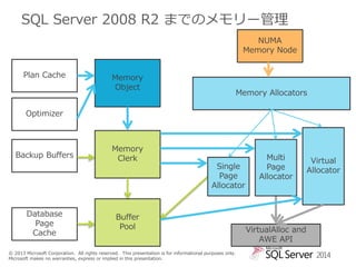 SQL Server 2008 R2 までのメモリー管理
NUMA
Memory Node
Plan Cache

Memory
Object

Memory Allocators

Optimizer

Backup Buffers

Database
Page
Cache

Memory
Clerk

Single
Page
Allocator

Buffer
Pool

© 2013 Microsoft Corporation. All rights reserved. This presentation is for informational purposes only.
Microsoft makes no warranties, express or implied in this presentation.

Multi
Page
Allocator

Virtual
Allocator

VirtualAlloc and
AWE API
2014

 