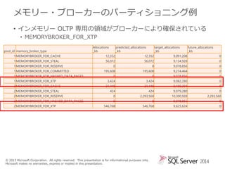 メモリー・ブローカーのパーティショニング例
• インメモリー OLTP 専用の領域がブローカーにより確保されている
• MEMORYBROKER_FOR_XTP
pool_id memory_broker_type

Allocations
_kb

predicted_allocations
_kb

target_allocations
_kb

future_allocations
_kb

1 MEMORYBROKER_FOR_CACHE

12,352

12,352

9,091,208

0

1 MEMORYBROKER_FOR_STEAL

56,072

56,072

9,134,928

0

0

0

9,078,856

0

195,608

195,608

9,274,464

0

0

0

9,078,856

0

3,424

3,424

9,082,280

0

21,448

21,448

9,100,304

0

424

424

9,079,280

0

2 MEMORYBROKER_FOR_RESERVE

0

2,293,560

10,300,928

2,293,560

2 MEMORYBROKER_FOR_HASHED_DATA_PAGES

0

0

9,078,856

0

546,768

546,768

9,625,624

0

1 MEMORYBROKER_FOR_RESERVE
1 MEMORYBROKER_FOR_COMMITTED
1 MEMORYBROKER_FOR_HASHED_DATA_PAGES
1 MEMORYBROKER_FOR_XTP
2 MEMORYBROKER_FOR_CACHE
2 MEMORYBROKER_FOR_STEAL

2 MEMORYBROKER_FOR_XTP

© 2013 Microsoft Corporation. All rights reserved. This presentation is for informational purposes only.
Microsoft makes no warranties, express or implied in this presentation.

2014

 