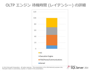 OLTP エンジン 待機時間 (レイテンシー) の詳細

© 2013 Microsoft Corporation. All rights reserved. This presentation is for informational purposes only.
Microsoft makes no warranties, express or implied in this presentation.

2014

 