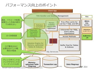 パフォーマンス向上のポイント
Client App
TDS Handler and Session Management

通信、パラメータ処理、
結果セット作成の部分
では変化なし

10-30倍高速

ログ書き込みに
必要なIOバンド幅、
競合の低減

チェックポイントは
バックグラウンドの
シーケンシャルIO

Hekaton
Compiler
Natively
Compiled
SPs and
Schema

Hekaton Engine for
Memory_optimized
Tables & Indexes

Key

Proc /Plan cache for
ad-hoc T-SQL and SPs

既存の
SQL
Server

Interpreter for TSQL,
query plans,
expressions

コンポーネント

Access Methods

Parser,
Catalog,
Algebrizer,
Optimizer

生成された
.dll

Hekaton

Query
Interop
Buffer Pool for Tables
& Indexes
SQL Server.exe

Memory36
Transaction Log
optimized Table
Filegroup
All rights reserved. This presentation is for informational purposes only.

© 2013 Microsoft Corporation.
Microsoft makes no warranties, express or implied in this presentation.

Data Filegroup

2014

 