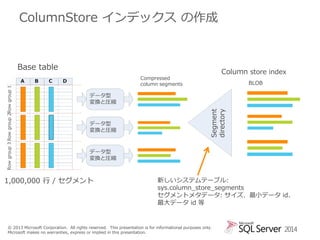 ColumnStore インデックス の作成

Base table
B

C

D

BLOB
Row
group

データ型
変換と圧縮

データ型
変換と圧縮

Segment
directory

Row group 3 Row group 2Row group 1

A

Column store index

Compressed
column segments

Row
group

Row
group

データ型
変換と圧縮

1,000,000 行 / セグメント

新しいシステムテーブル:
sys.column_store_segments
セグメントメタデータ: サイズ、最小データ id、
最大データ id 等

© 2013 Microsoft Corporation. All rights reserved. This presentation is for informational purposes only.
Microsoft makes no warranties, express or implied in this presentation.

2014

 