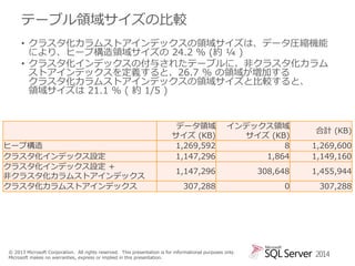 テーブル領域サイズの比較
• クラスタ化カラムストアインデックスの領域サイズは、データ圧縮機能
により、ヒープ構造領域サイズの 24.2 % (約 ¼ )
• クラスタ化インデックスの付与されたテーブルに、非クラスタ化カラム
ストアインデックスを定義すると、26.7 % の領域が増加する
クラスタ化カラムストアインデックスの領域サイズと比較すると、
領域サイズは 21.1 % ( 約 1/5 )

ヒープ構造
クラスタ化インデックス設定
クラスタ化インデックス設定 +
非クラスタ化カラムストアインデックス
クラスタ化カラムストアインデックス

データ領域
サイズ (KB)
1,269,592
1,147,296

インデックス領域
サイズ (KB)
8
1,864

1,269,600
1,149,160

1,147,296

308,648

1,455,944

307,288

0

307,288

© 2013 Microsoft Corporation. All rights reserved. This presentation is for informational purposes only.
Microsoft makes no warranties, express or implied in this presentation.

合計 (KB)

2014

 