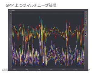 SMP 上でのマルチユーザ処理

© 2013 Microsoft Corporation. All rights reserved. This presentation is for informational purposes only.
Microsoft makes no warranties, express or implied in this presentation.

2014

 